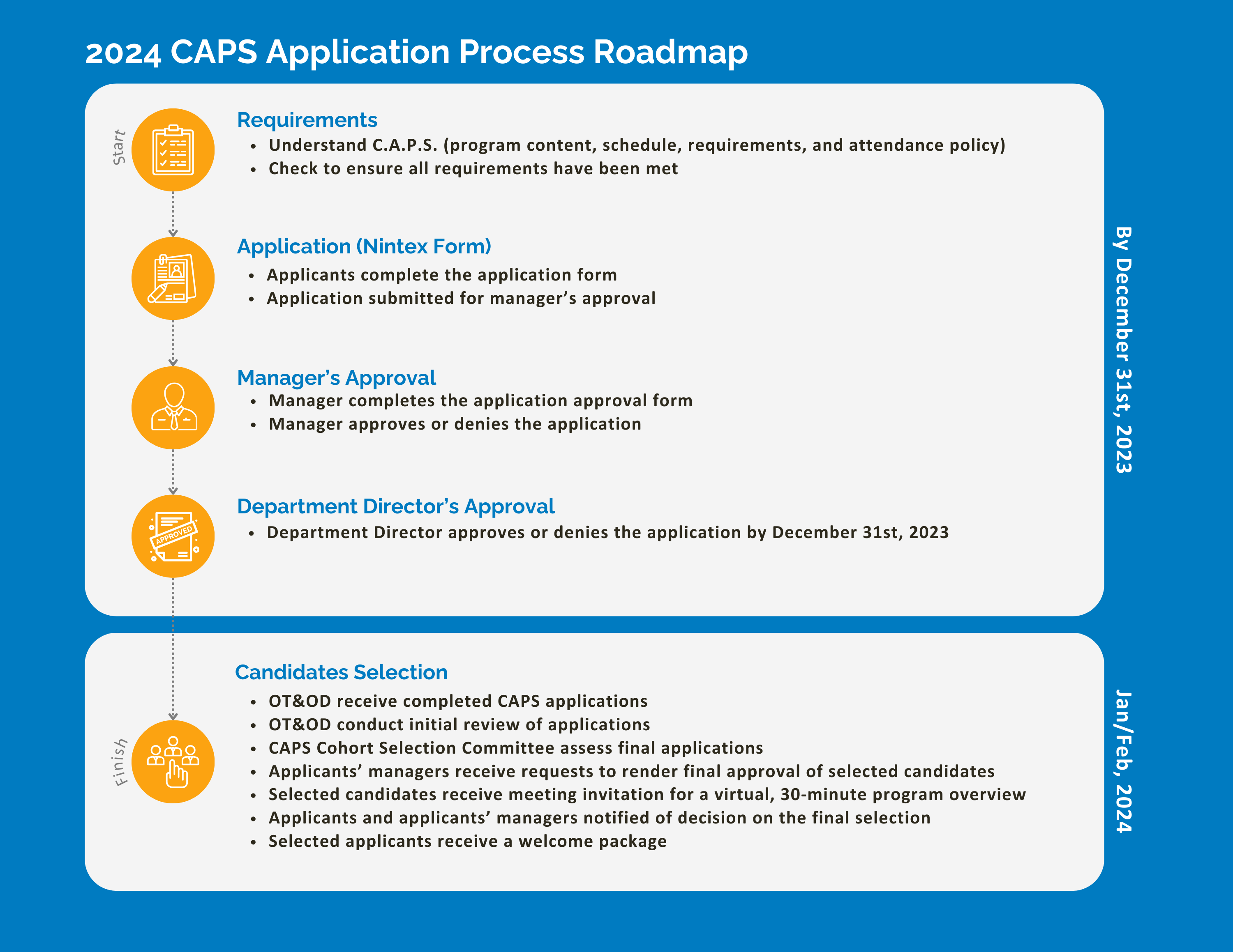 CAPS Application Process Roadmap